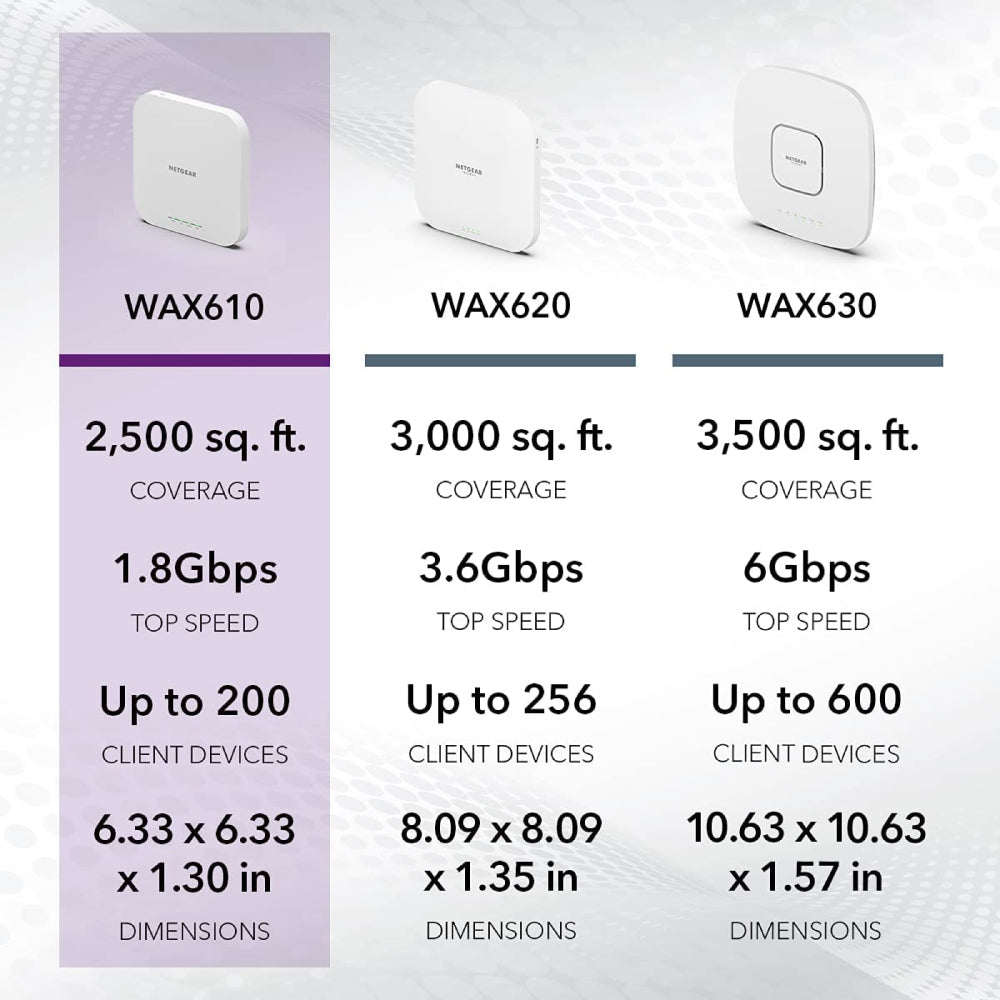 Netgear WAX610 Cloud Managed Wireless Access Point - WiFi 6 Dual-Band AX1800