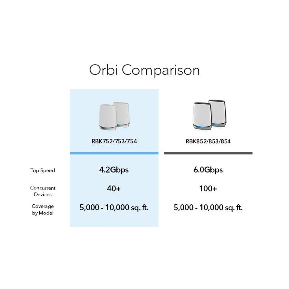 Orbi WiFi-6 High-Performance Tri-Band Mesh WiFi System - AX4200 (1 Router + 1 Satellite) (RBK752)