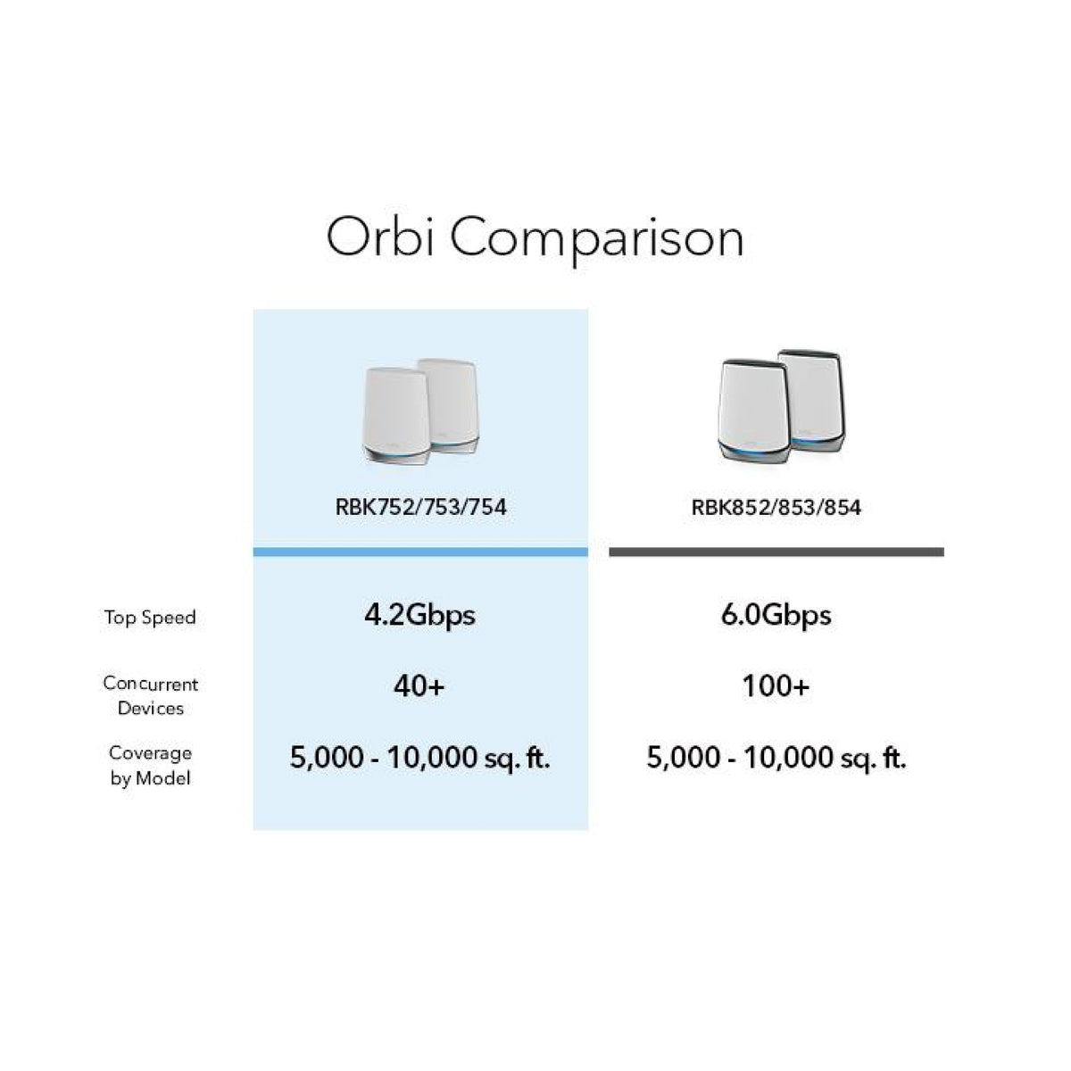 Orbi WiFi-6 High-Performance Tri-Band Mesh WiFi System - AX4200 (1 Rou – netgearstore.my Orbi WiFi-6 High-Performance Tri-Band Mesh WiFi System - AX4200 (1 Rou – netgearstore.my